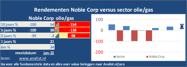 grafiek/><br></div>Sinds begin dit jaar  verloor het aandeel Noble Corp 98 procent. </p><p class=